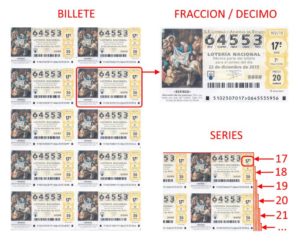 El Gordo de Navidad. Spanish christmas lottery. coupon. ticket. billete. series. fraccion. decimos. explained.